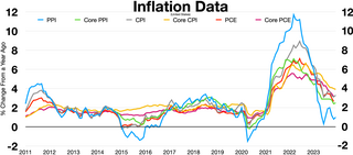 United States Consumer Price Index Statistics of the U.S. Bureau of Labor Statistics