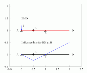 A statically determinate beam BMD and influence line for BM at Bचित्र 2: एक इकाई बल के रूप में एक स्थिर रूप से निर्धारित बीम (संरचना) में झुकने के क्षण में परिवर्तन एक छोर से दूसरे छोर तक जाता है। बेंडिंग मोमेंट आरेख और बाएँ हाथ के स्पैन, B के केंद्र में बेंडिंग मोमेंट के लिए प्रभाव रेखा को दिखाया गया है।
