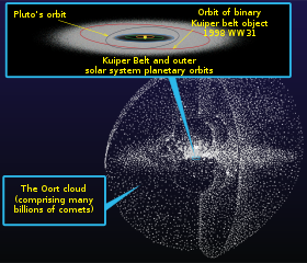 Kuiper belt - Oort cloud-en.svg