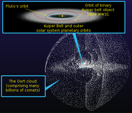 The Oort cloud thought to surround the Solar System