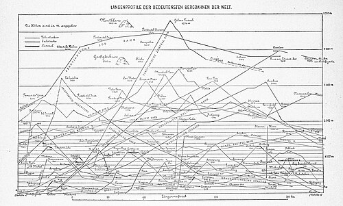 Profile podłużne najbardziej znanych górskich linii świata (1896)