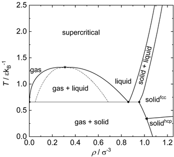 Figure 2. Phase diagram of the Lennard-Jones substance. Correlations and numeric values for the critical point and triple point(s) are taken from Refs. The star indicates the critical point. The circle indicates the vapor-liquid-solid triple point and the triangle indicates the vapor-solid (fcc)-solid (hcp) triple point. The solid lines indicate coexistence lines of two phases. The dashed lines indicate the vapor-liquid spinodal. LJ PhaseDiagram.png