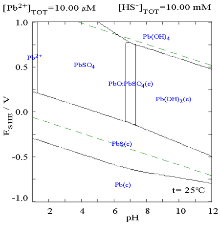 Tập_tin:Lead_sulphate_pourdaix_diagram.png