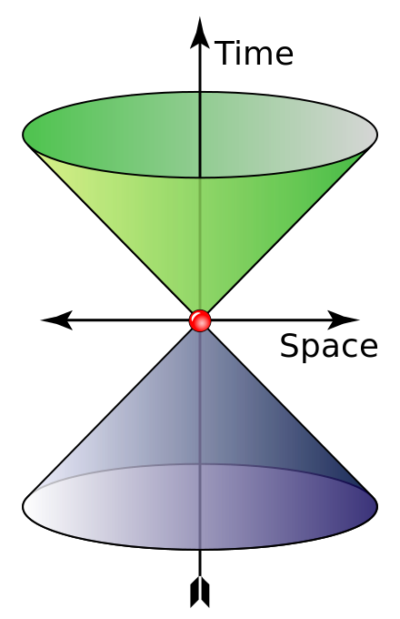 The cone shows possible values of wave 4-vector of a photon. The "time" axis gives the angular frequency (rad⋅s−1) and the "space" axis represents the angular wavenumber (rad⋅m−1). Green and indigo represent left and right polarization