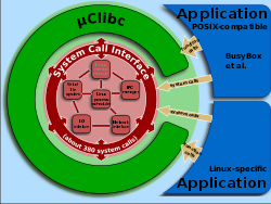 Linux kernel System Call Interface and uClibc.svg
