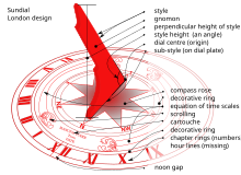 A London type horizontal dial. The western edge of the gnomon is used as the style before noon, the eastern edge after that time. The changeover causes a discontinuity, the noon gap, in the time scale. London dial.svg