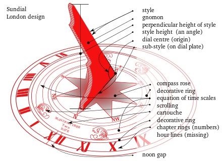 A London type horizontal dial. The western edge of the gnomon is used as the style before noon, the eastern edge after that time. The changeover causes a discontinuity, the noon gap, in the time scale.