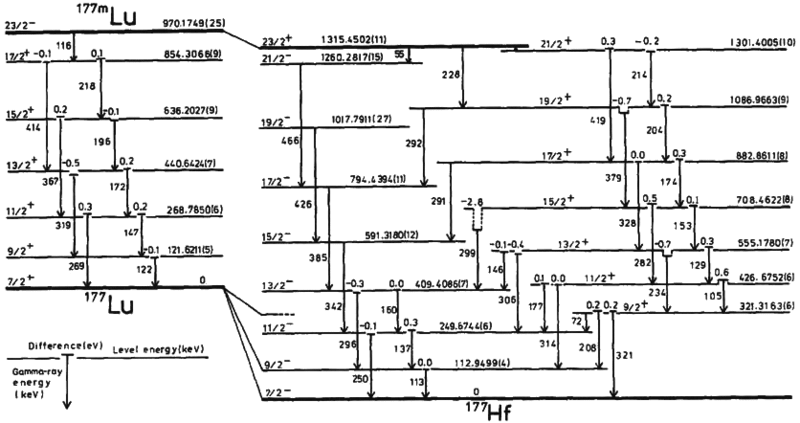 File:Lutetium nuclear isomer energy levels.gif