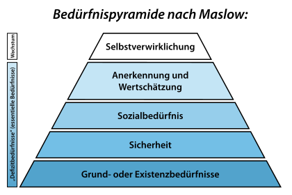 Maslowsche Bedürfnispyramide, 5 Ebenen