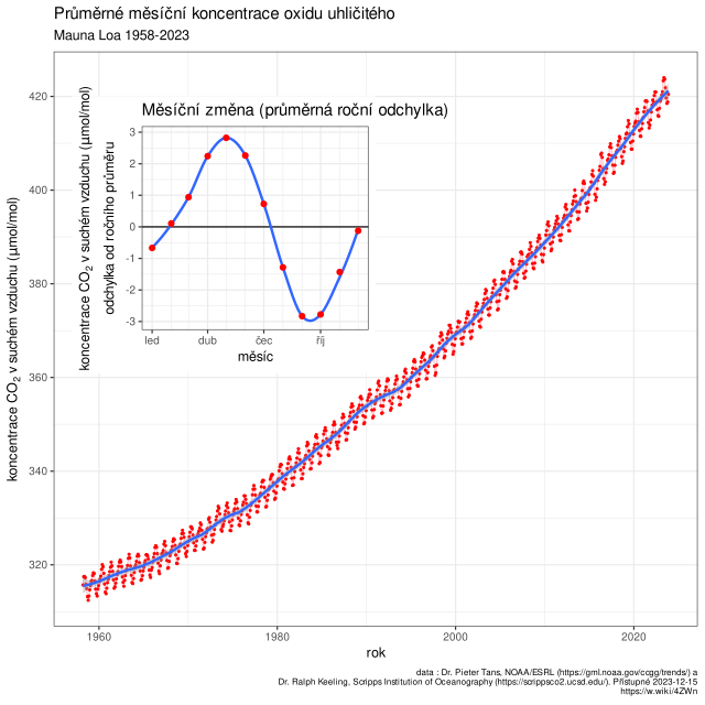 graf měsíčních koncentrací CO2 na Mauna Loa