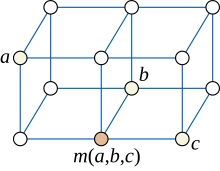 The median of three vertices in a median graph Median graph.svg