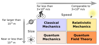 Classical physics Physics as understood pre-1900