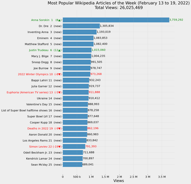 Most Popular Wikipedia Articles of the Week (February 13 to 19, 2022)