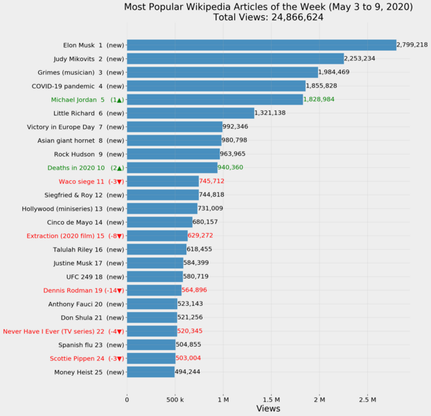 File:Most Popular Wikipedia Articles of the Week (May 3 to 9, 2020).png