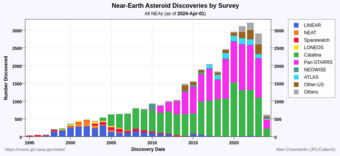 Catalina Sky Survey