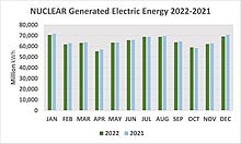 NUCLEAR Generated Electric Energy Profile 2022-2021 NUCLEAR Generated Electric Energy Profile 2022-2021.jpg