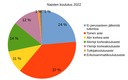 Tiedosto:Naisten koulutus 2022.svg