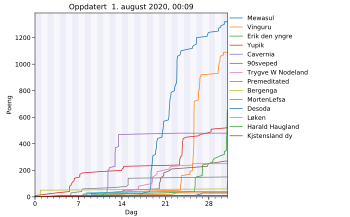 Resultatgraf