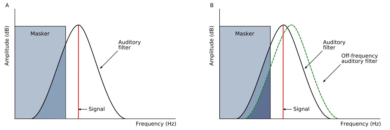 Cutoff Frequency. Auditory Breaker.