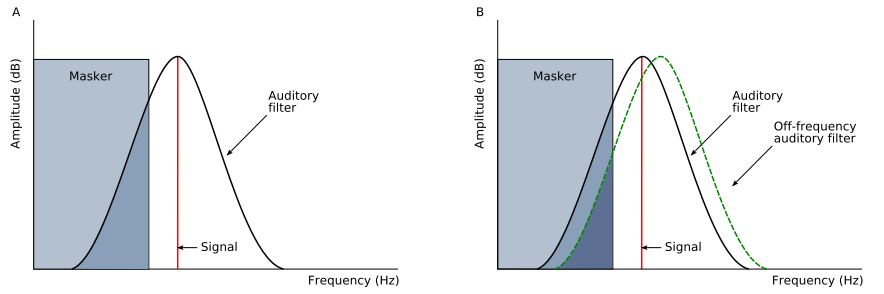 Off-frequency listening. Diagram A shows the auditory filter centred on the signal and how some of the masker falls within that filter, resulting in a low SNR. Diagram B shows a filter further along the basilar membrane, which is not centered on the signal but contains a substantial amount of that signal and less masker. This shift reduces the effect of the masker by increasing the SNR. Diagram adapted from Gelfand (2004). Off F listening.svg