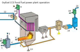 <span class="mw-page-title-main">Oxy-fuel combustion process</span> Burning of fuel with pure oxygen