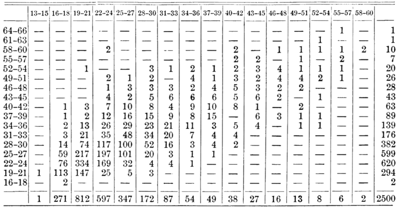 File:PSM V80 D484 Ages of 2500 chicago grooms correlated with the ages of brides.png