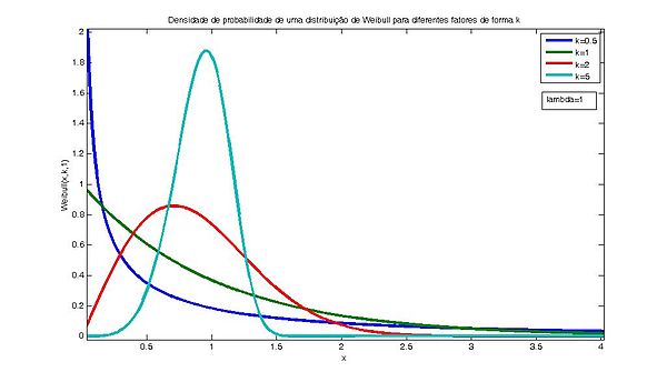 Representação genérica da distribuição de Weibull e equação simplificada.