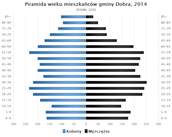 Piramida wieku Gmina Dobra Wielkopolskie.png