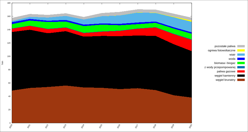 File:Poland-electricity-sources.svg