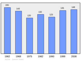 Evolucion de la populacion