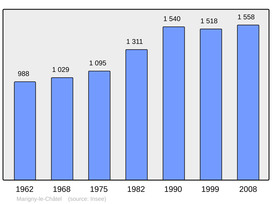 File:Population - Municipality code 10224.svg