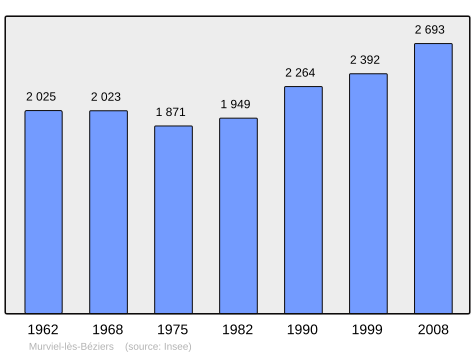 File:Population - Municipality code 34178.svg