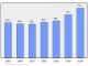 Evolucion de la populacion