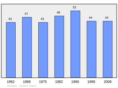 Reference: 
 INSEE [2]