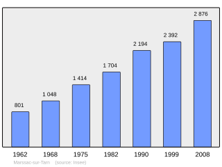 Evolucion de la populacion