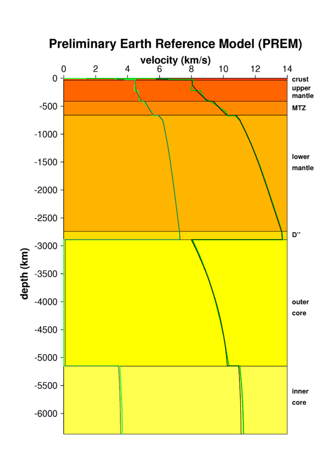 Die Referenz-Geschwindigkeitsmodelle PREM und IASP91 im Vergleich. Die Linien geben die seismischen Geschwindigkeiten der P- (dunkelgrün für PREM, schwarz für IASP91) und S-Wellen (hellgrün bzw. grau) im Inneren der Erde wieder