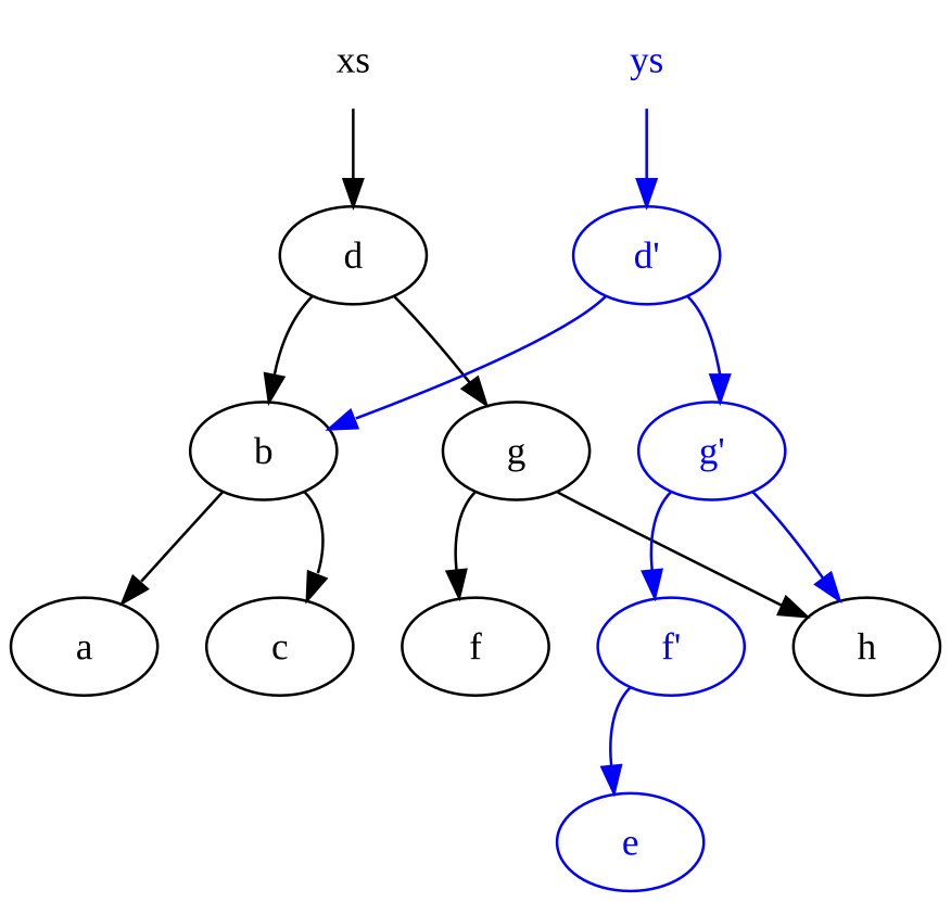 https://upload.wikimedia.org/wikipedia/commons/thumb/5/56/Purely_functional_tree_after.svg/876px-Purely_functional_tree_after.svg.png
