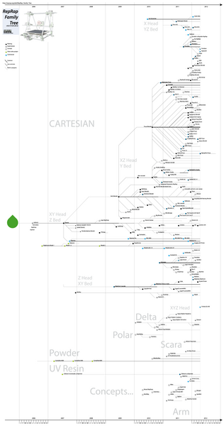 File:Reprap Family Tree.png