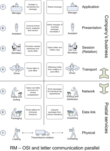 Tập_tin:Rm-osi_parallel.png