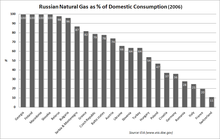 Countries dependent on Russian natural gas for domestic consumption (2006) Russian natural gas as %25 of domestic consumption chart.PNG