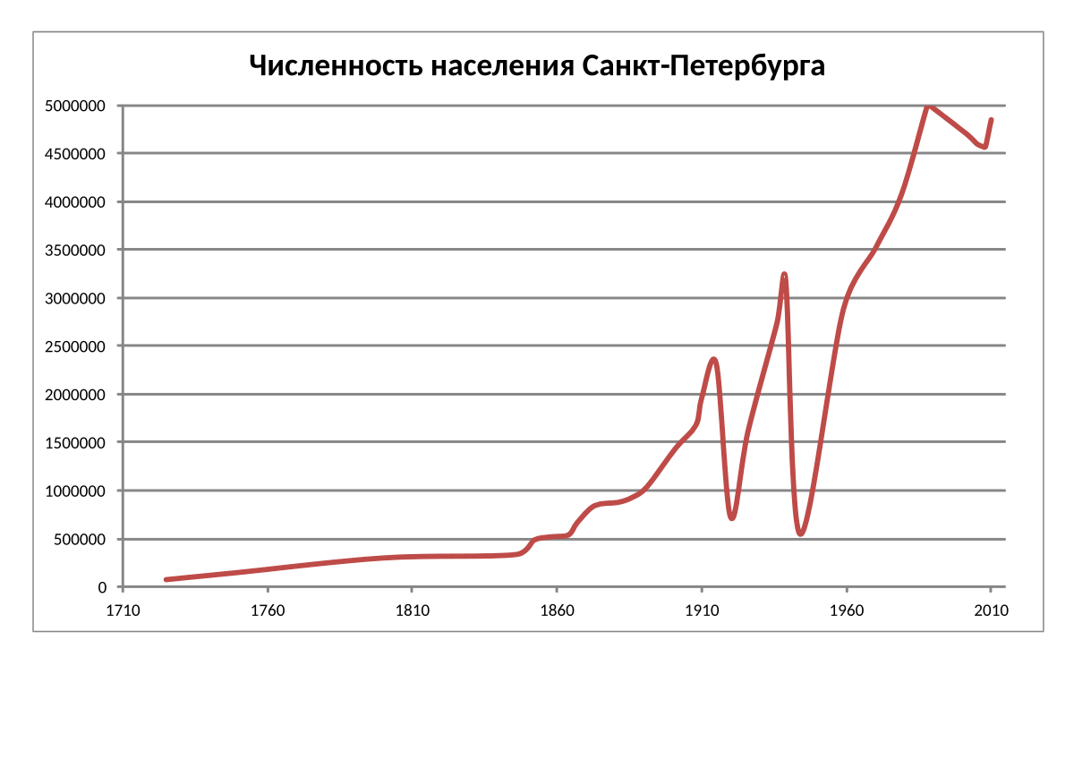 Сколько людей живет в питере. Рост населения в Санкт-Петербурге. График динамики численности населения Санкт-Петербурга. Население Санкт-Петербурга в 1941 году. Численность населения Санкт-Петербурга.