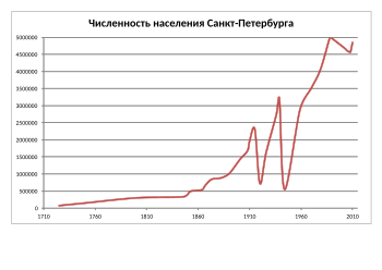 Petrohrad: Název, Historie, Památky a pamětihodnosti