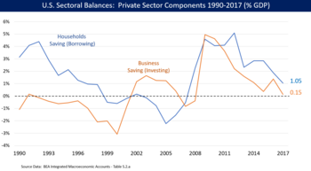 U.S. private sector balance showing household and business components separately from 1990-2017. Ideally, households are net savers (surplus balance) while businesses are net borrowers/investors (deficit balance). However, since the early 2000s, businesses have shifted to surpluses in most years. Since the foreign sector has remained in surplus, the U.S. has offset this with higher budget deficits. The sum of the two components equaled 1.2% GDP in 2017, which matches the private balance in the graph showing the three sectors. Sectoral balance - private sector components v1.png