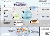 Social tipping dynamics for stabilizing Earth’s climate by 2050 - Figure 3 - Social tipping elements and associated social tipping interventions with the potential to drive rapid decarbonization in the World–Earth system.jpg