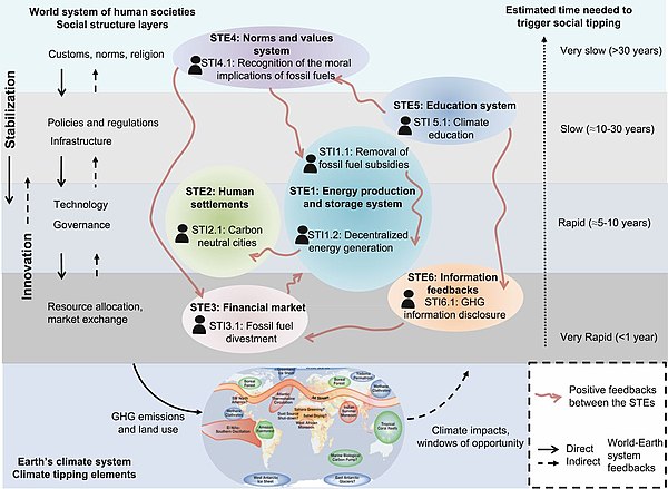 A set of social changes proposed for climate change mitigation