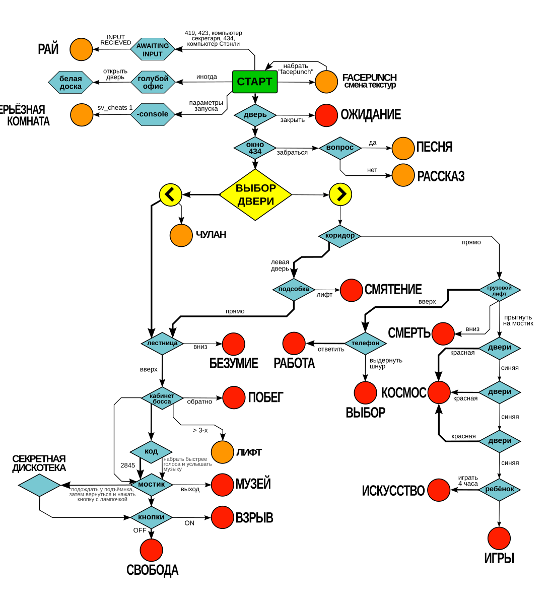 Все концовки альтушки для скуфа. Stanley Parable блок схема концовок. The Stanley Parable концовки схема. The Stanley Parable карта концовок. Схема концовок Stanley Parable Ultra Deluxe.