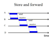 Store and forward delays Store and forward-v1.gif