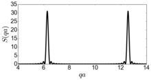 Structure factor S(qa) for N = 31 planes. Shown are the first and second Bragg peaks. It is worth noting that for a perfect but finite lattice, all peaks are identical. In particular, the peaks all have the same width. Also, the central part (between bracketing zeros) of each peak is close to a Gaussian function, but the envelope of the small oscillations either side of this peak is a Lorentzian function. Structure factor S(q) for stack of N=31 planes with separation (1D lattice constant) a = 1.png