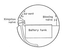 Early submarine cross-section, before saddle tanks Submarine ballast tanks, before saddle tanks (Warships To-day, 1936).jpg