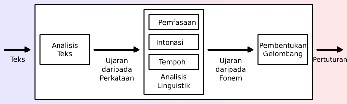 File:TTS System-ms.svg